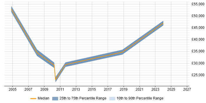 Salary distribution trend for jobs in Rutland citing Finance