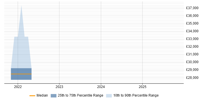 Salary distribution trend for jobs in Rutland citing Microsoft 365