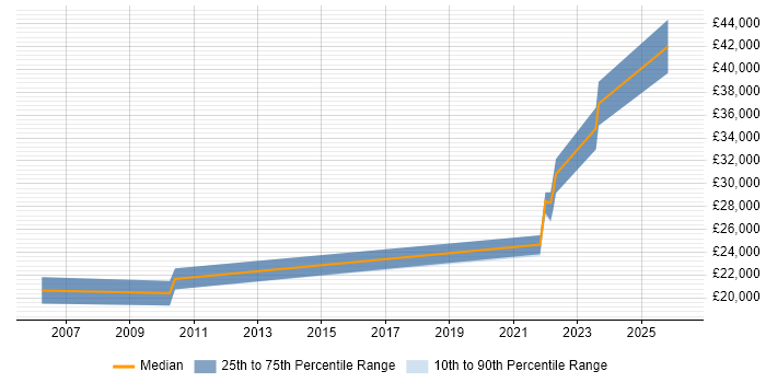 Salary distribution trend for jobs in Rutland citing Microsoft