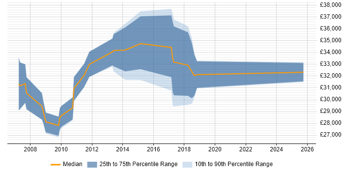 Salary distribution trend for Developer job vacancies in Oakham