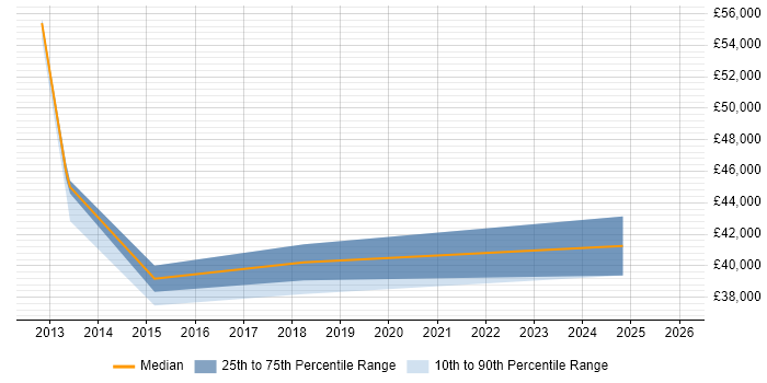 Salary distribution trend for jobs in Oakham citing E-Commerce