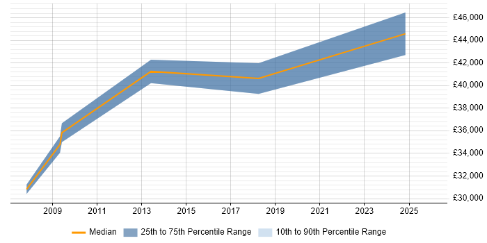 Salary distribution trend for jobs in Oakham citing Marketing