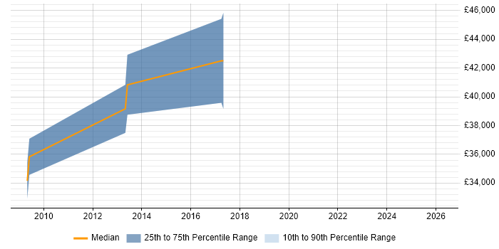 Salary distribution trend for Senior job vacancies in Oakham