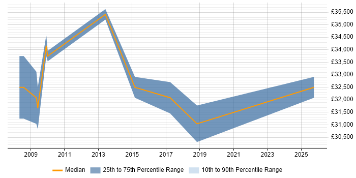 Salary distribution trend for jobs in Oakham citing Web Development