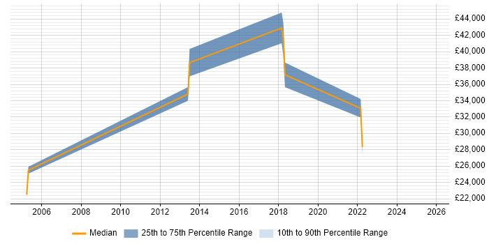Salary distribution trend for jobs in Rutland citing Retail