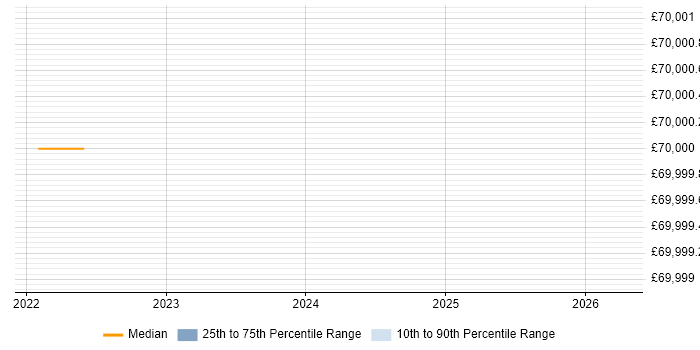 Salary distribution trend for Senior Systems Engineer job vacancies in Rutland