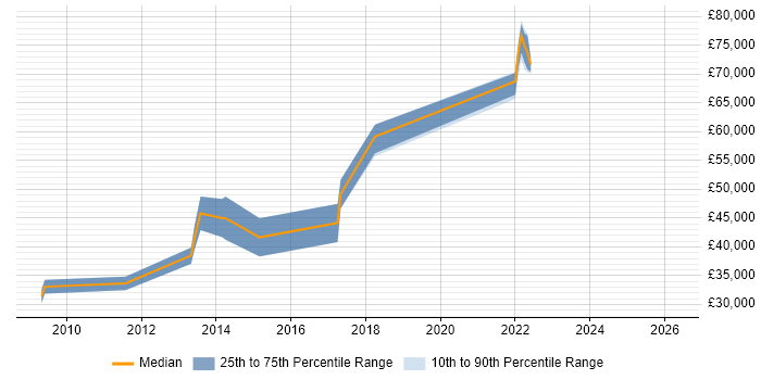 Salary distribution trend for Senior job vacancies in Rutland
