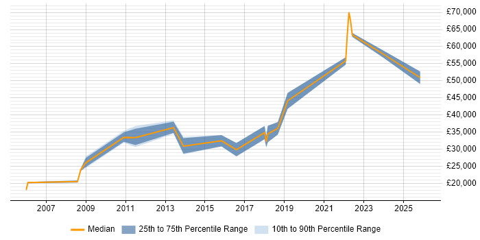 Salary distribution trend for jobs in Rutland citing Social Skills