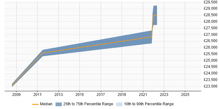 Salary distribution trend for Support Analyst job vacancies in Rutland