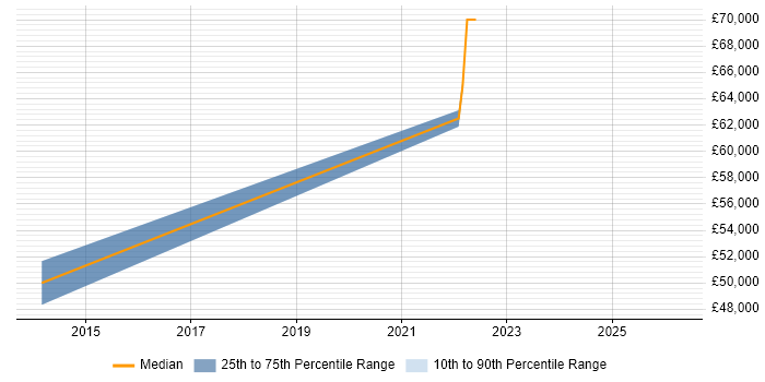 Salary distribution trend for Systems Engineer job vacancies in Rutland
