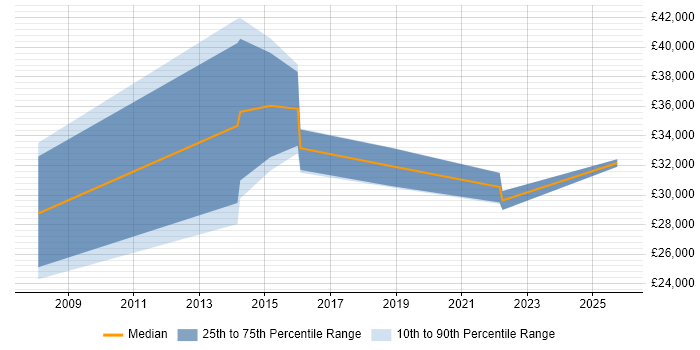 Salary distribution trend for Web Developer job vacancies in Rutland