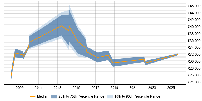 Salary distribution trend for jobs in Rutland citing Web Development