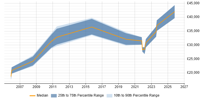 Salary distribution trend for jobs in Rutland citing Windows