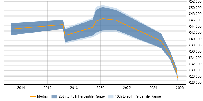 Salary distribution trend for SaaS Analyst job vacancies in the East Midlands