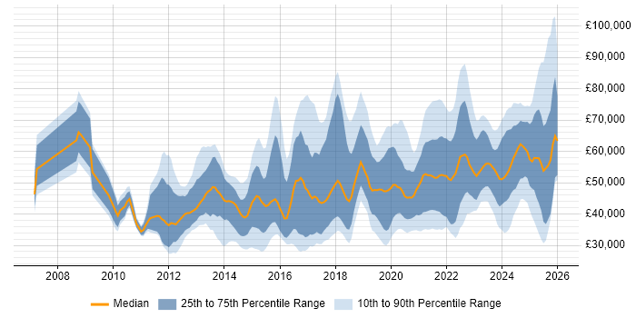 Salary distribution trend for jobs in the East Midlands citing SaaS