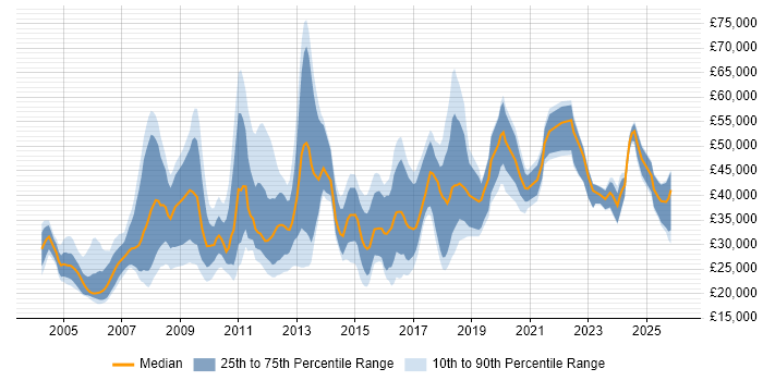 Salary distribution trend for jobs in the East Midlands citing Sage
