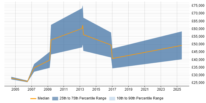 Salary distribution trend for Sales Account Executive job vacancies in the East Midlands