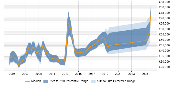 Salary distribution trend for Sales Account Manager job vacancies in the East Midlands