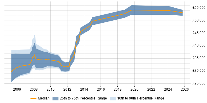 Salary distribution trend for Sales Business Development Manager job vacancies in the East Midlands