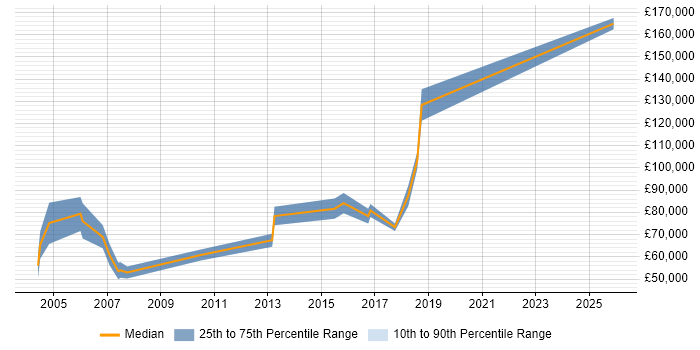 Salary distribution trend for Sales Director job vacancies in the East Midlands
