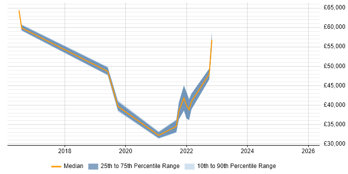 Salary distribution trend for jobs in the East Midlands citing Sales Enablement