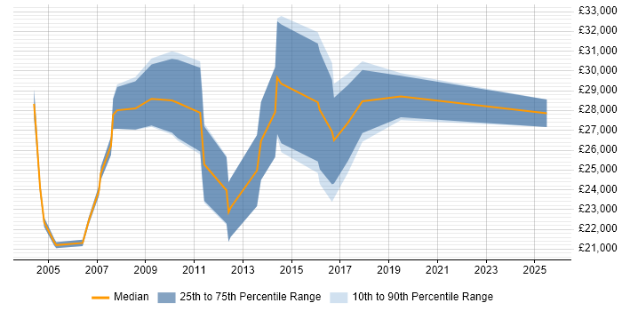Salary distribution trend for Sales Support job vacancies in the East Midlands