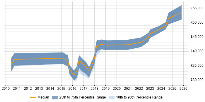 Salary distribution trend for Salesforce Administrator job vacancies in the East Midlands