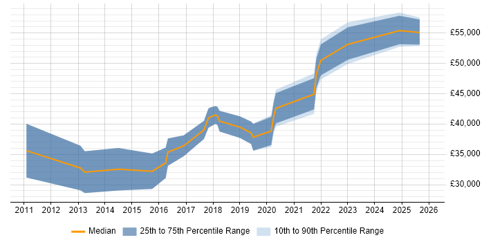 Salary distribution trend for Salesforce Analyst job vacancies in the East Midlands