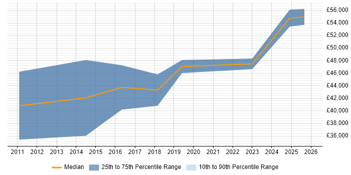 Salary distribution trend for Salesforce Business Analyst job vacancies in the East Midlands