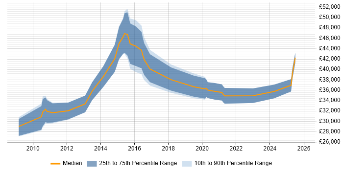 Salary distribution trend for jobs in the East Midlands citing Salesforce CRM