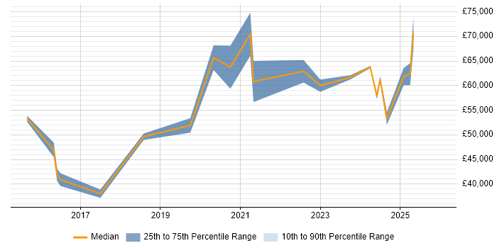 Salary distribution trend for jobs in the East Midlands citing Salesforce Sales Cloud
