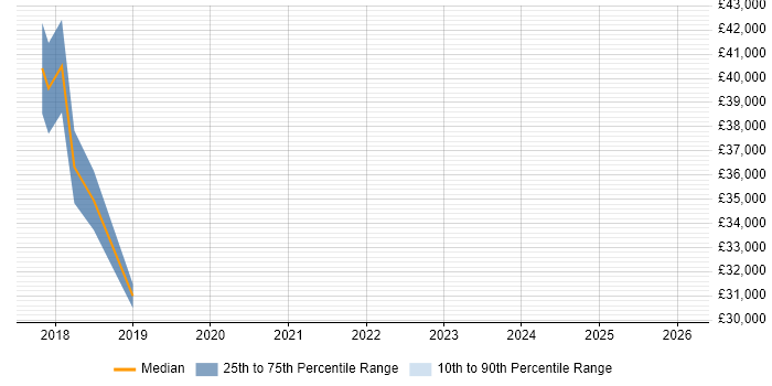 Salary distribution trend for Salesforce Support job vacancies in the East Midlands