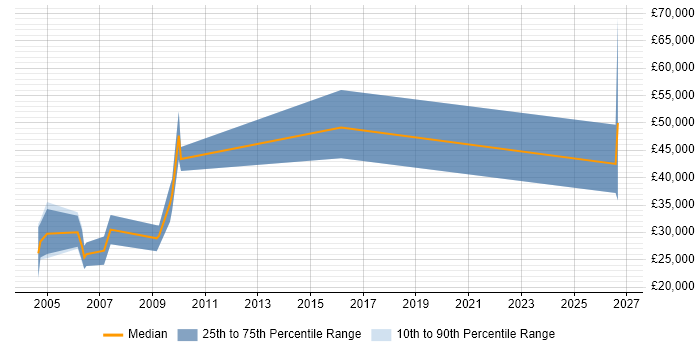 Salary distribution trend for Salesperson job vacancies in the East Midlands