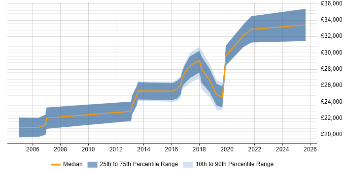 Salary distribution trend for jobs in the East Midlands citing Samsung