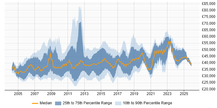 Salary distribution trend for jobs in the East Midlands citing SAN