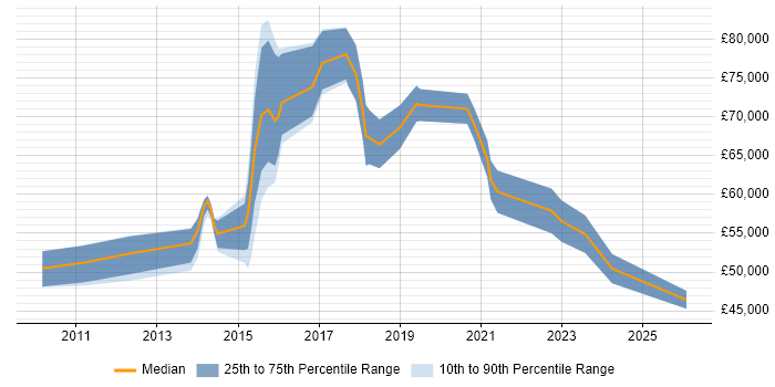 Salary distribution trend for jobs in the East Midlands citing SANS