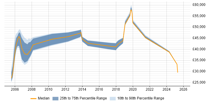 Salary distribution trend for SAP Administrator job vacancies in the East Midlands