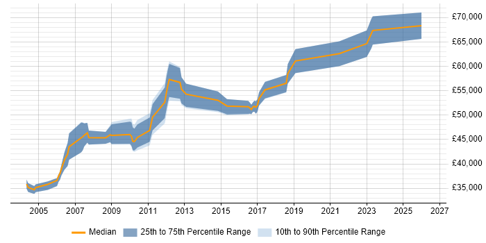 Salary distribution trend for jobs in the East Midlands citing SAP ALE