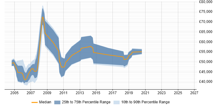 Salary distribution trend for SAP Basis Consultant job vacancies in the East Midlands