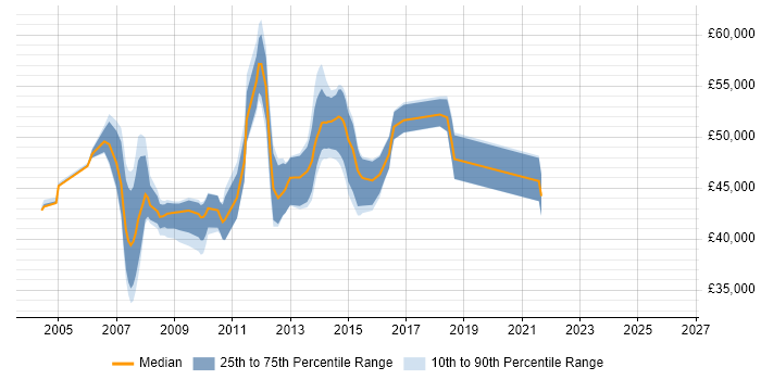 Salary distribution trend for SAP Business Analyst job vacancies in the East Midlands