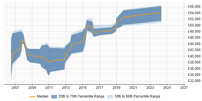 Salary distribution trend for SAP BW Analyst job vacancies in the East Midlands