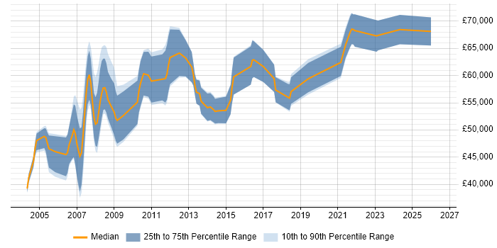 Salary distribution trend for SAP CO Consultant job vacancies in the East Midlands