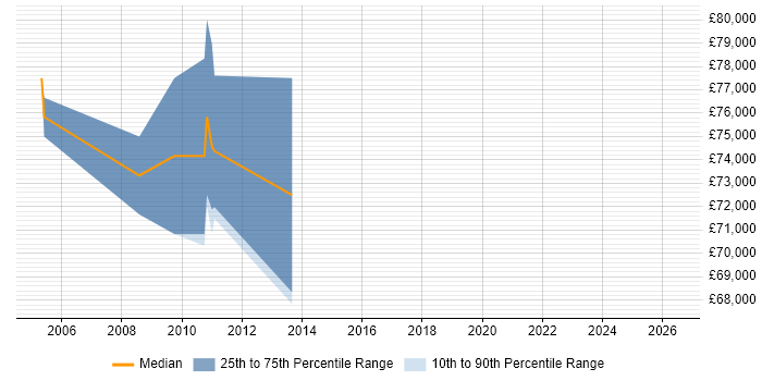 Salary distribution trend for SAP Enterprise Architect job vacancies in the East Midlands