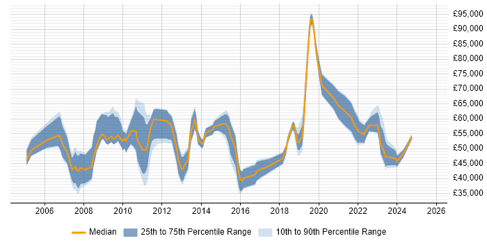 Salary distribution trend for jobs in the East Midlands citing SAP ERP