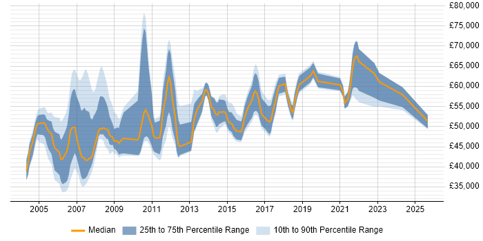 Salary distribution trend for jobs in the East Midlands citing SAP FI Salary distribution trend for jobs in the East Midlands citing SAP FI