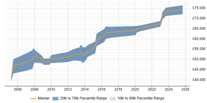 Salary distribution trend for SAP Functional Consultant job vacancies in the East Midlands