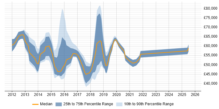 Salary distribution trend for jobs in the East Midlands citing SAP HANA