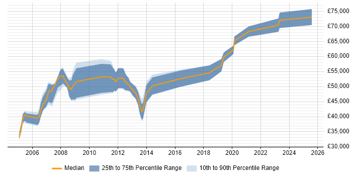 Salary distribution trend for SAP MM Consultant job vacancies in the East Midlands Salary distribution trend for SAP MM Consultant job vacancies in the East Midlands