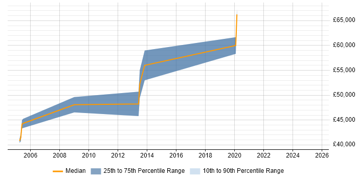 Salary distribution trend for SAP MM Functional Consultant job vacancies in the East Midlands