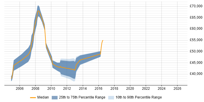 Salary distribution trend for jobs in the East Midlands citing SAP Portal